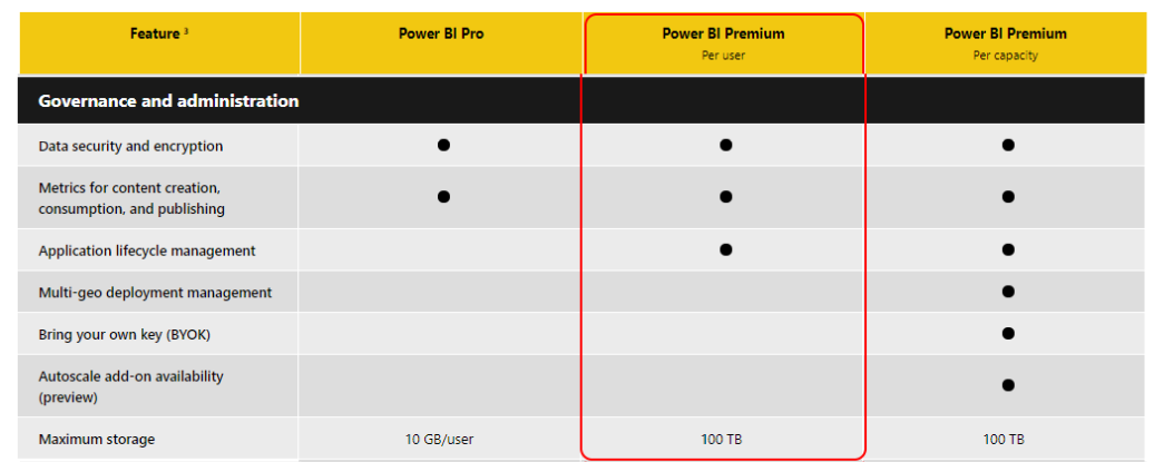 Comparação de Preços do Power BI Pro Premium e Premium per user Microsoft